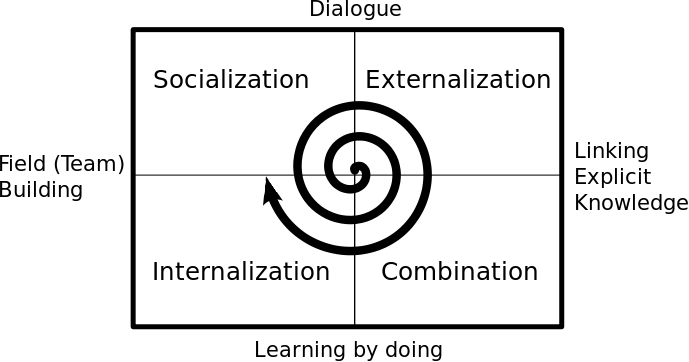 Knowledge spiral